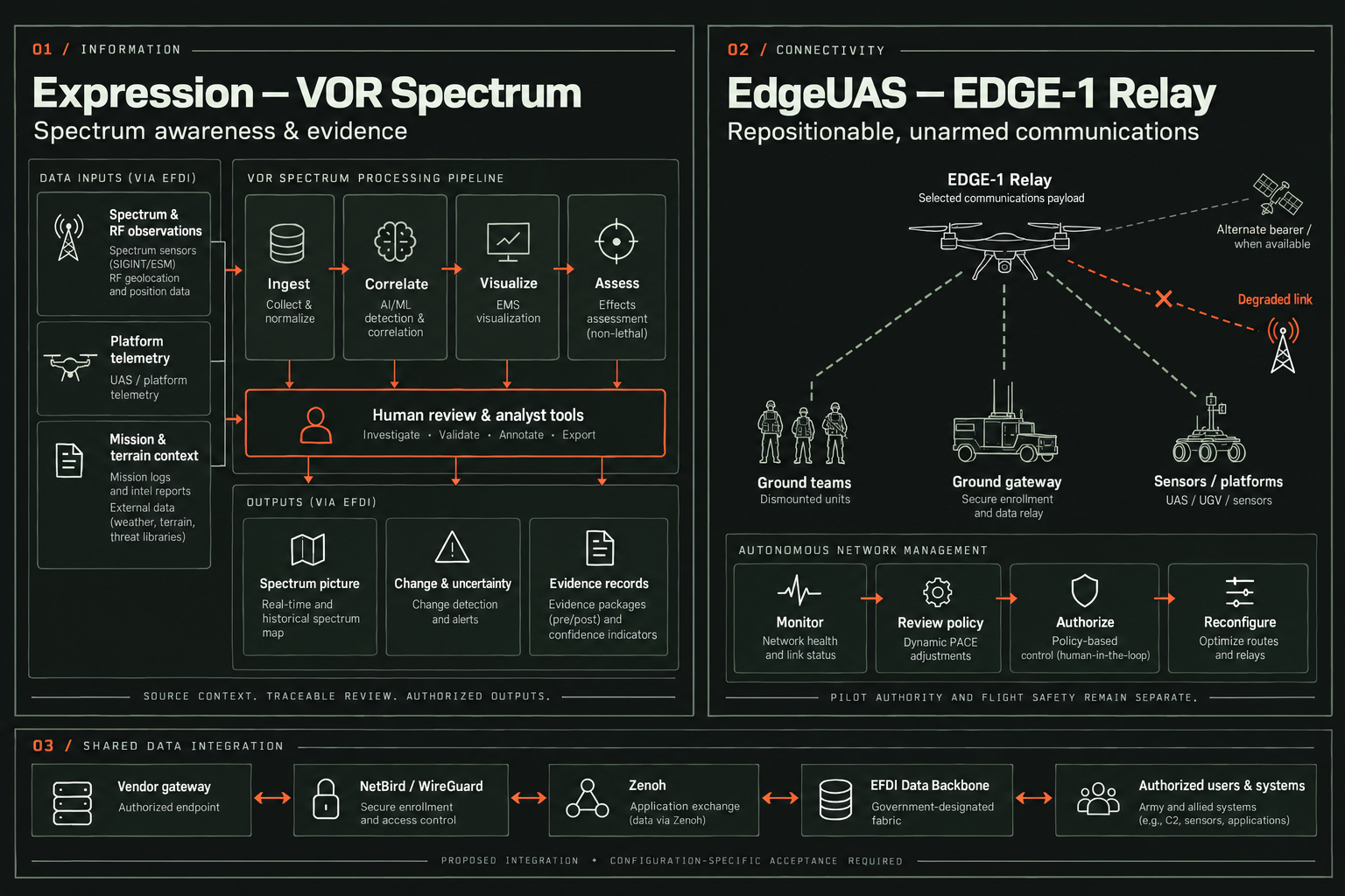 System-level architecture showing Expression VOR Spectrum, an EdgeUAS relay, a ground gateway, and an EFDI data backbone.
